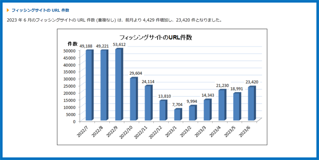 フィッシングサイト　URL件数